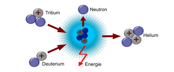 Energiequellen: Die kalte Fusion - Wunsch oder Wirklichkeit? - Spektrum