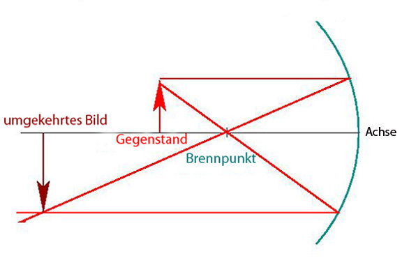 Warum Zeigt Ein Löffel Ein Umgedrehtes Spiegelbild? - Spektrum Der ...