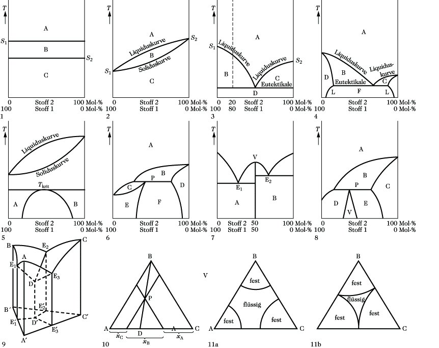 Schmelzdiagramm - Lexikon Der Chemie