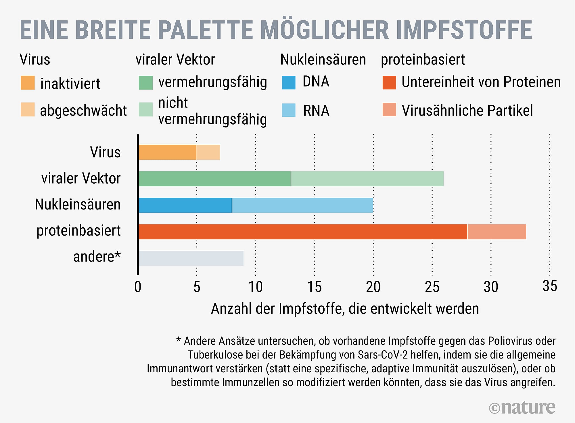 Covid-19: Acht Wege Zum Corona-Impfstoff - Spektrum Der Wissenschaft