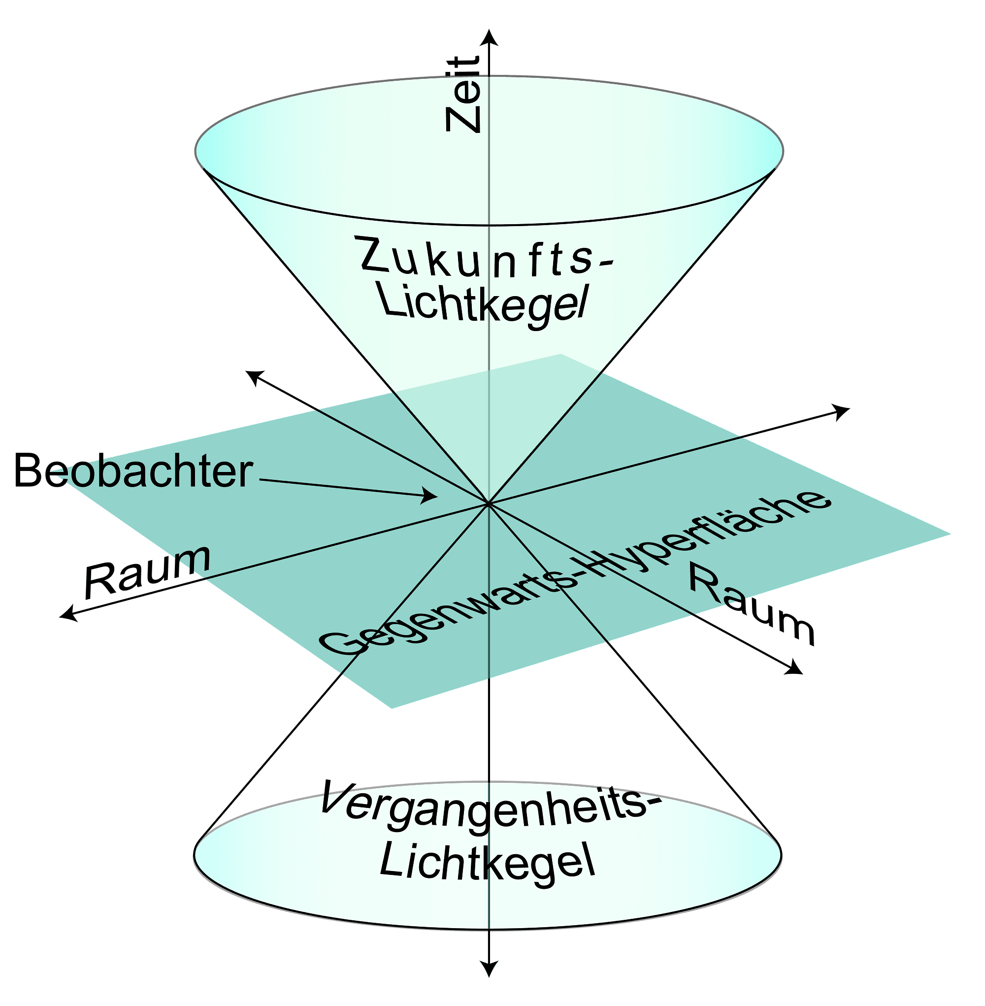 Lichtkegel