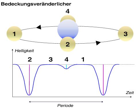 Geometrie und Lichtkurve der Algolveränderlichen