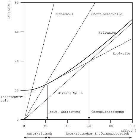 Wellenausbreitung Lexikon Der Geowissenschaften - 