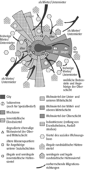 Lateinamerikanisches Stadtmodell