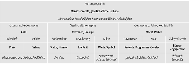 Humangeographie Lexikon Der Geographie