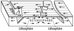 Plattentektonik Lexikon Der Physik