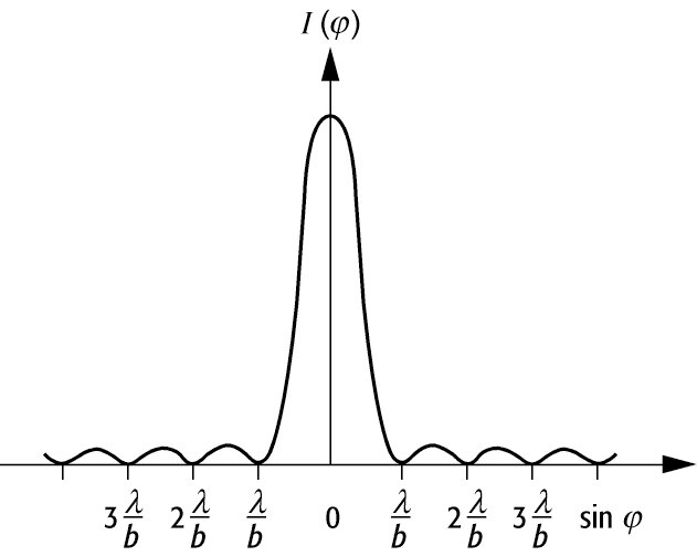 Beugung Lexikon Der Physik