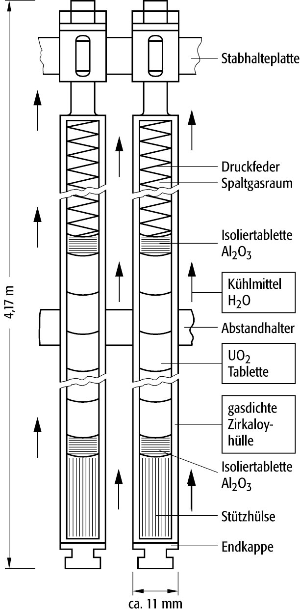 Wie funktioniert ein Brennstab?