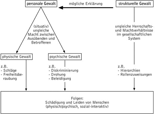 Gewalt Lexikon Der Psychologie