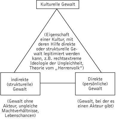 Gewalt Lexikon Der Psychologie